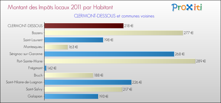 Montant des impôts locaux par Habitant pour CLERMONT-DESSOUS et les communes proches Comparaison des impôts locaux par habitant pour CLERMONT-DESSOUS et les communes voisines