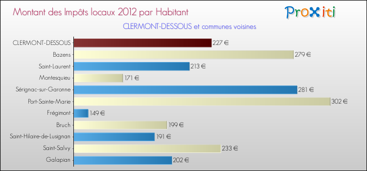 Montant des impôts locaux par Habitant pour CLERMONT-DESSOUS et les communes proches Comparaison des impôts locaux par habitant pour CLERMONT-DESSOUS et les communes voisines