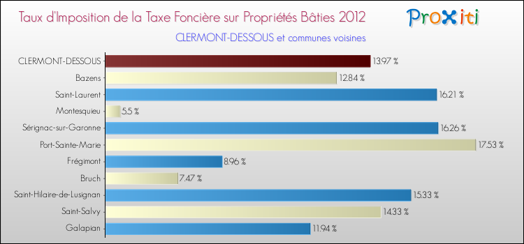 Taux d'imposition de la taxe foncière sur le bati 2012 pour CLERMONT-DESSOUS et les communes proches Comparaison des taux d'imposition de la taxe foncière sur le bati 2012 pour CLERMONT-DESSOUS et les communes voisines