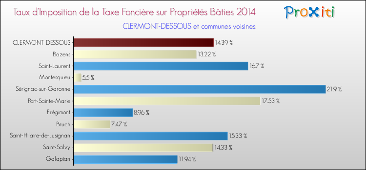 Taux d'imposition de la taxe foncière sur le bati 2014 pour CLERMONT-DESSOUS et les communes proches Comparaison des taux d'imposition de la taxe foncière sur le bati 2014 pour CLERMONT-DESSOUS et les communes voisines