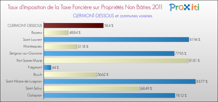 Taux d'imposition de la taxe foncière sur les immeubles et terrains non batis 2011 pour CLERMONT-DESSOUS et les communes proches Comparaison des taux d'imposition de la taxe foncière sur les immeubles et terrains non batis 2011 pour CLERMONT-DESSOUS et les communes voisines