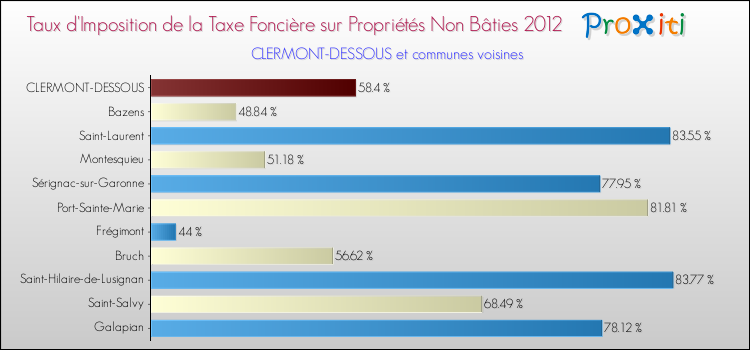 Taux d'imposition de la taxe foncière sur les immeubles et terrains non batis 2012 pour CLERMONT-DESSOUS et les communes proches Comparaison des taux d'imposition de la taxe foncière sur les immeubles et terrains non batis 2012 pour CLERMONT-DESSOUS et les communes voisines
