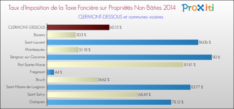 Taux d'imposition de la taxe foncière sur les immeubles et terrains non batis 2014 pour CLERMONT-DESSOUS et les communes proches Comparaison des taux d'imposition de la taxe foncière sur les immeubles et terrains non batis 2014 pour CLERMONT-DESSOUS et les communes voisines