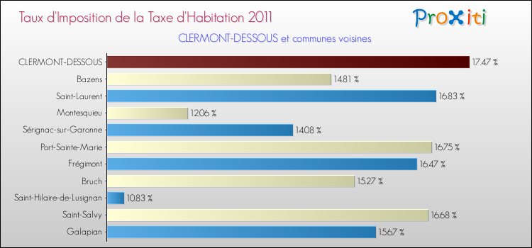 Taux d'imposition de la taxe d'habitation 2011 pour CLERMONT-DESSOUS et les communes proches Comparaison des taux d'imposition de la taxe d'habitation 2011 pour CLERMONT-DESSOUS et les communes voisines