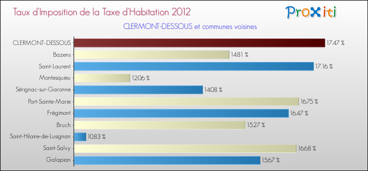 Taux d'imposition de la taxe d'habitation 2012 pour CLERMONT-DESSOUS et les communes proches Comparaison des taux d'imposition de la taxe d'habitation 2012 pour CLERMONT-DESSOUS et les communes voisines