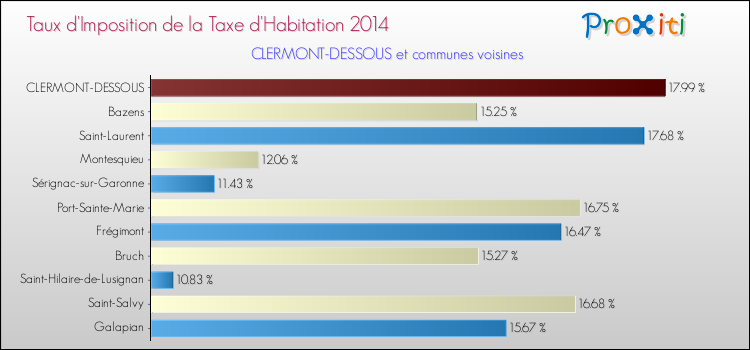Taux d'imposition de la taxe d'habitation 2014 pour CLERMONT-DESSOUS et les communes proches Comparaison des taux d'imposition de la taxe d'habitation 2014 pour CLERMONT-DESSOUS et les communes voisines