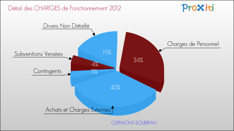 Décomposition des Charges de Fonctionnement 2012 de la commune de CLERMONT-SOUBIRAN Charges de Fonctionnement 2012 pour la commune de CLERMONT-SOUBIRAN