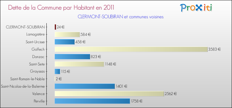 Dette par habitant de la commune en 2011 pour CLERMONT-SOUBIRAN et les communes proches Comparaison de la dette par habitant de la commune en 2011 pour CLERMONT-SOUBIRAN et les communes voisines