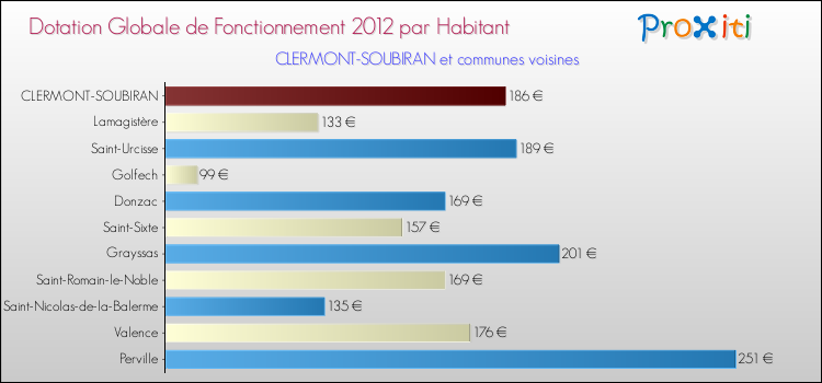 Montant des dotations globales de fonctionnement DGF par Habitant pour CLERMONT-SOUBIRAN et les communes proches Comparaison des des dotations globales de fonctionnement DGF par habitant pour CLERMONT-SOUBIRAN et les communes voisines