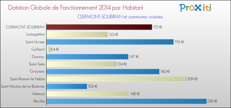 Montant des dotations globales de fonctionnement DGF par Habitant pour CLERMONT-SOUBIRAN et les communes proches en 2014. Comparaison des des dotations globales de fonctionnement DGF par habitant pour CLERMONT-SOUBIRAN et les communes voisines en 2014.