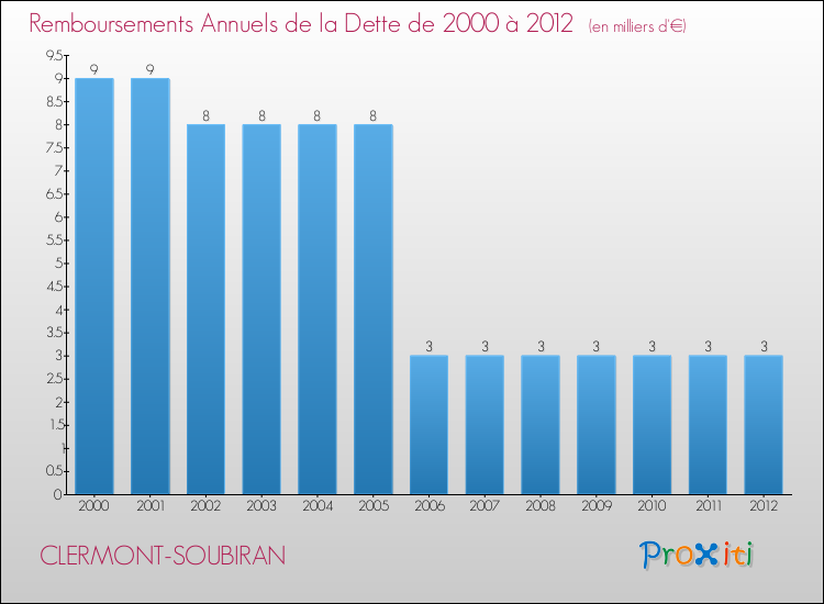 Evolution de l'annuité de la dette pour la commune de CLERMONT-SOUBIRAN de 2000 à 2012 Annuités de la dette pour CLERMONT-SOUBIRAN de 2000 à 2012