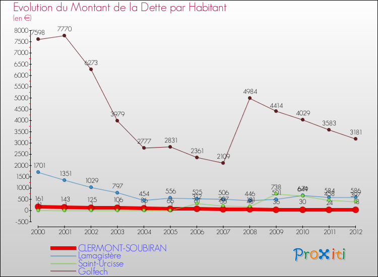 Evolution de la dette par habitant pour la commune de CLERMONT-SOUBIRAN et les communes proches de 2000 à 2012 Comparaison de la dette par habitant pour CLERMONT-SOUBIRAN et les communes voisines de 2000 à 2012
