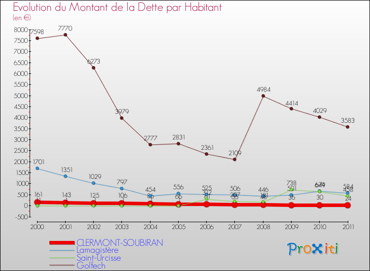 Evolution de la dette par habitant pour la commune de CLERMONT-SOUBIRAN et les communes proches Comparaison de la dette par habitant pour CLERMONT-SOUBIRAN et les communes voisines
