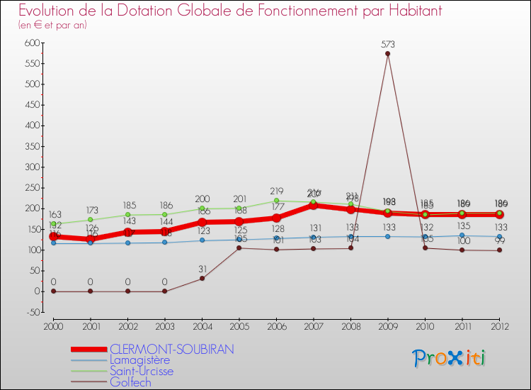Evolution et montant de la dotation globale de fonctionnement par Habitant pour CLERMONT-SOUBIRAN et les communes proches Comparaison des dotations globales de fonctionnement par habitant pour CLERMONT-SOUBIRAN et les communes voisines