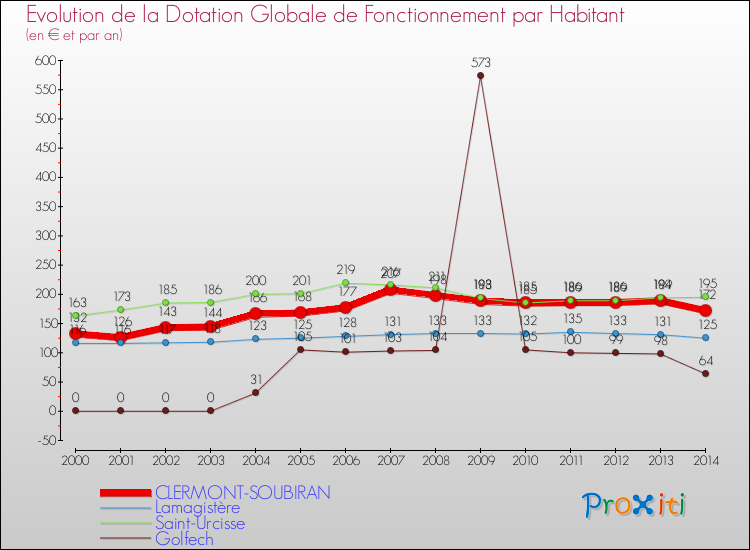 Evolution et montant de la dotation globale de fonctionnement par Habitant pour CLERMONT-SOUBIRAN et les communes proches de 2000 à 2014. Comparaison des dotations globales de fonctionnement par habitant pour CLERMONT-SOUBIRAN et les communes voisines de 2000 à 2014.