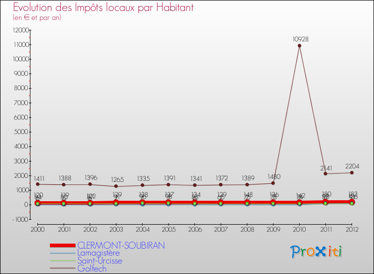 Evolution et montant des impôts locaux par Habitant pour CLERMONT-SOUBIRAN et les communes proches Comparaison des impôts locaux par habitant pour CLERMONT-SOUBIRAN et les communes voisines