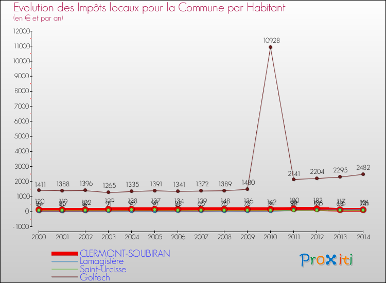 Evolution et montant des impôts locaux par Habitant pour CLERMONT-SOUBIRAN et les communes proches de 2000 à 2014 Comparaison des impôts locaux par habitant pour CLERMONT-SOUBIRAN et les communes voisines de 2000 à 2014