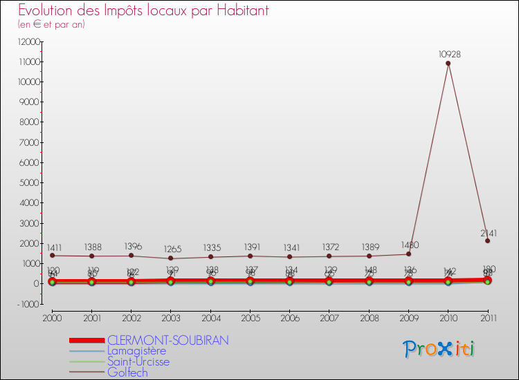 Evolution et montant des impôts locaux par Habitant pour CLERMONT-SOUBIRAN et les communes proches Comparaison des impôts locaux par habitant pour CLERMONT-SOUBIRAN et les communes voisines