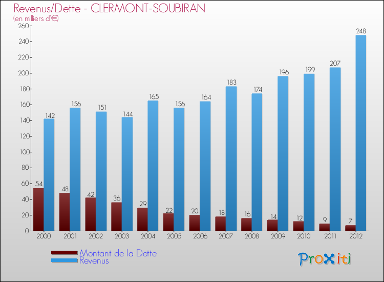 Evolution comparée de la dette et des revenus pour la commune de CLERMONT-SOUBIRAN de 2000 à 2012 Comparaison de la dette et des revenus pour CLERMONT-SOUBIRAN de 2000 à 2012