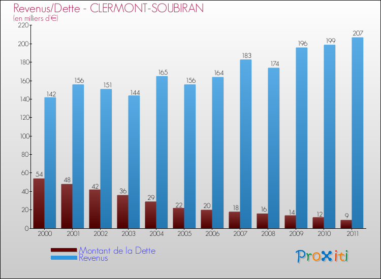Evolution comparée de la dette et des revenus pour la commune de CLERMONT-SOUBIRAN de 2000 à 2011 Comparaison de la dette et des revenus pour CLERMONT-SOUBIRAN de 2000 à 2011