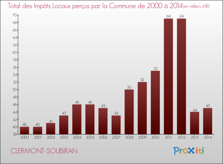 Evolution des Impôts Locaux pour la commune de CLERMONT-SOUBIRAN de 2000 à 2014 Evolution des Impôts Locaux pour CLERMONT-SOUBIRAN de 2000 à 2014