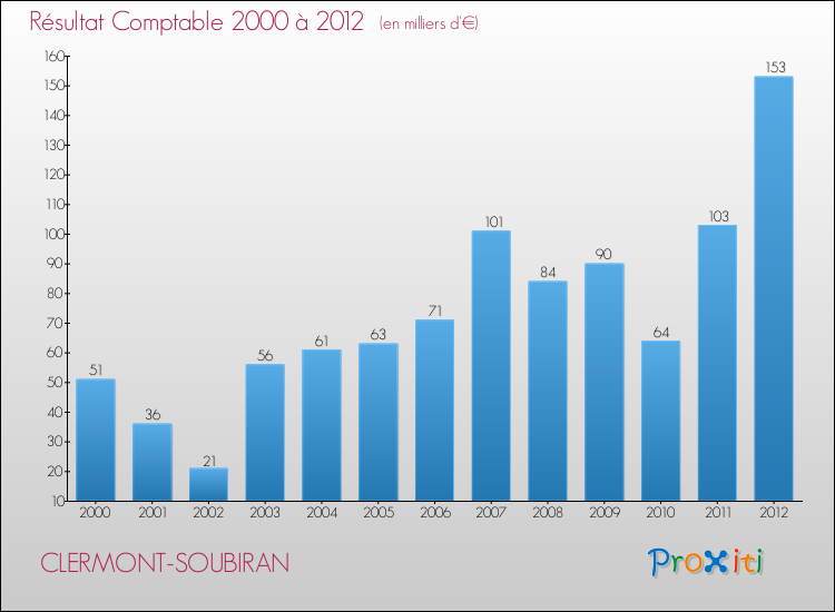 Evolution du résultat comptable pour la commune de CLERMONT-SOUBIRAN de 2000 à 2012 Evolution du résultat comptable pour CLERMONT-SOUBIRAN de 2000 à 2012