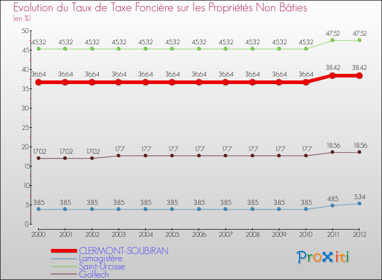 Evolution du taux de la taxe foncière sur les immeubles et terrains non batis pour CLERMONT-SOUBIRAN et les communes proches de 2000 à 2012 Comparaison des taux de la taxe foncière sur les immeubles et terrains non batis pour CLERMONT-SOUBIRAN et les communes voisines de 2000 à 2012