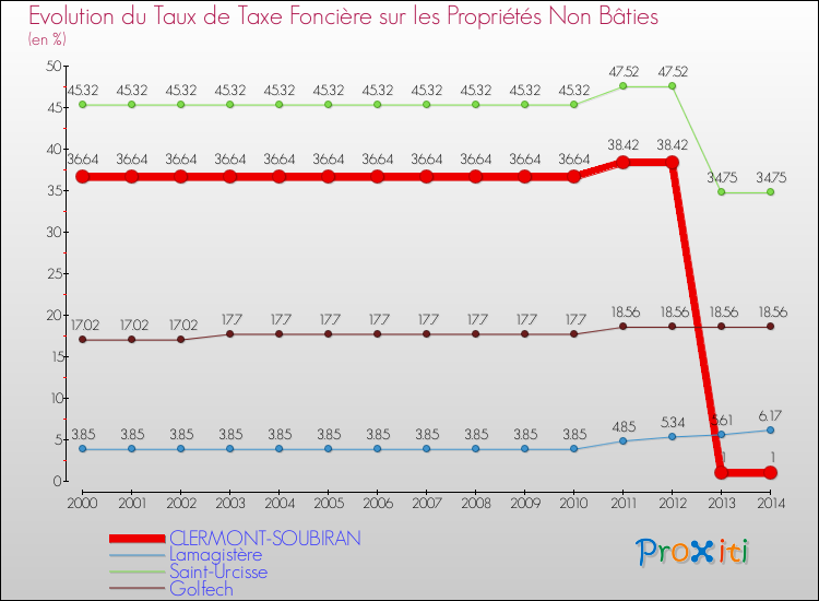 Evolution du taux de la taxe foncière sur les immeubles et terrains non batis pour CLERMONT-SOUBIRAN et les communes proches de 2000 à 2014 Comparaison des taux de la taxe foncière sur les immeubles et terrains non batis pour CLERMONT-SOUBIRAN et les communes voisines de 2000 à 2014