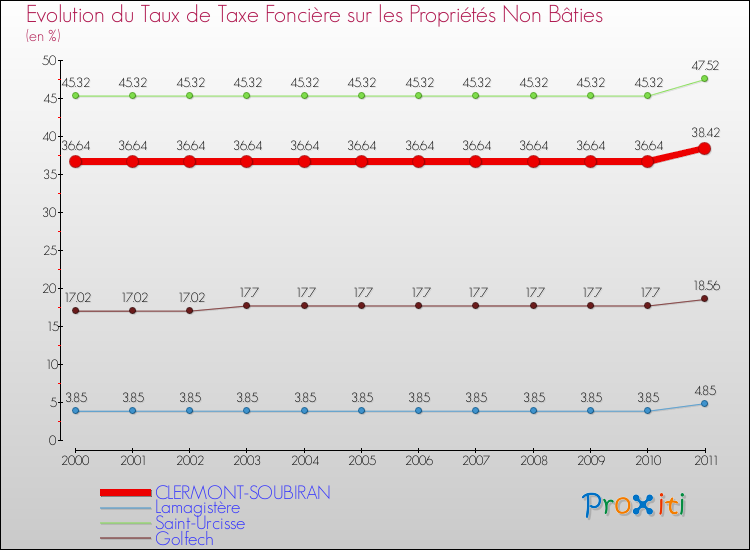 Evolution du taux de la taxe foncière sur les immeubles et terrains non batis pour CLERMONT-SOUBIRAN et les communes proches Comparaison des taux de la taxe foncière sur les immeubles et terrains non batis pour CLERMONT-SOUBIRAN et les communes voisines
