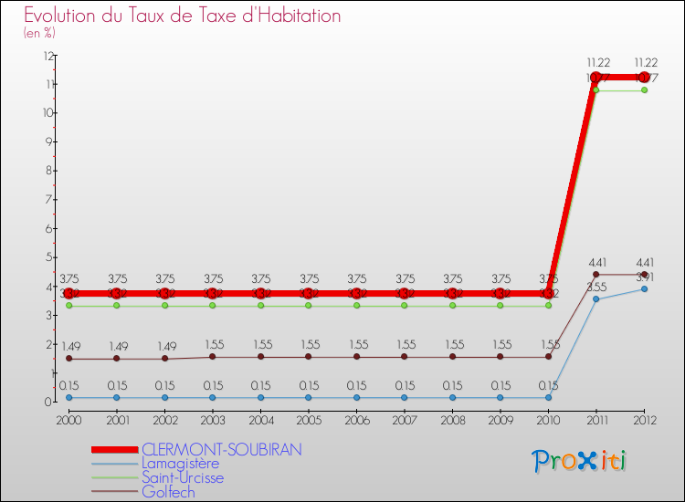 Evolution du taux de la taxe d'habitation pour CLERMONT-SOUBIRAN et les communes proches Comparaison des taux de la taxe d'habitation pour CLERMONT-SOUBIRAN et les communes voisines