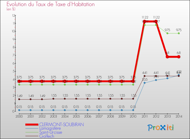 Evolution du taux de la taxe d'habitation pour CLERMONT-SOUBIRAN et les communes proches de 2000 à 2014 Comparaison des taux de la taxe d'habitation pour CLERMONT-SOUBIRAN et les communes voisines de 2000 à 2014