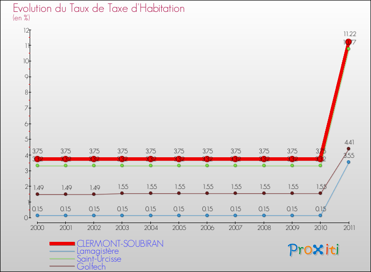 Evolution du taux de la taxe d'habitation pour CLERMONT-SOUBIRAN et les communes proches Comparaison des taux de la taxe d'habitation pour CLERMONT-SOUBIRAN et les communes voisines