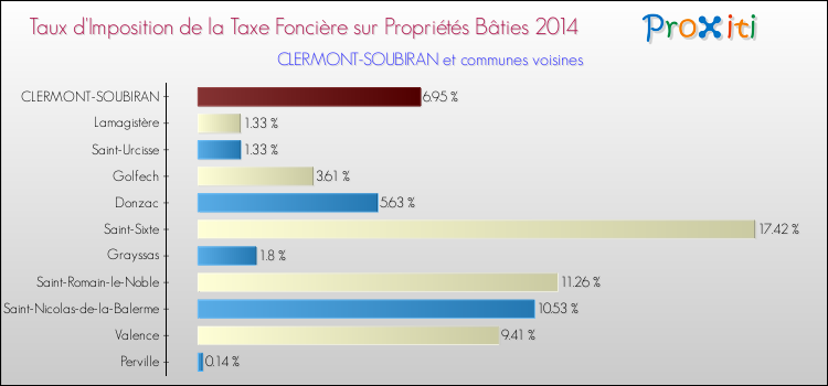 Taux d'imposition de la taxe foncière sur le bati 2014 pour CLERMONT-SOUBIRAN et les communes proches Comparaison des taux d'imposition de la taxe foncière sur le bati 2014 pour CLERMONT-SOUBIRAN et les communes voisines