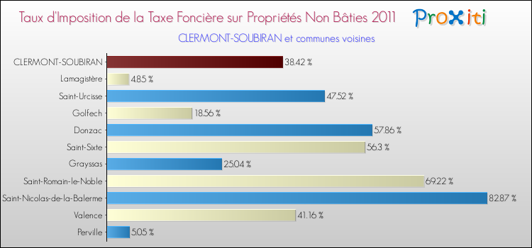 Taux d'imposition de la taxe foncière sur les immeubles et terrains non batis 2011 pour CLERMONT-SOUBIRAN et les communes proches Comparaison des taux d'imposition de la taxe foncière sur les immeubles et terrains non batis 2011 pour CLERMONT-SOUBIRAN et les communes voisines