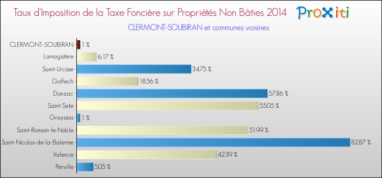 Taux d'imposition de la taxe foncière sur les immeubles et terrains non batis 2014 pour CLERMONT-SOUBIRAN et les communes proches Comparaison des taux d'imposition de la taxe foncière sur les immeubles et terrains non batis 2014 pour CLERMONT-SOUBIRAN et les communes voisines