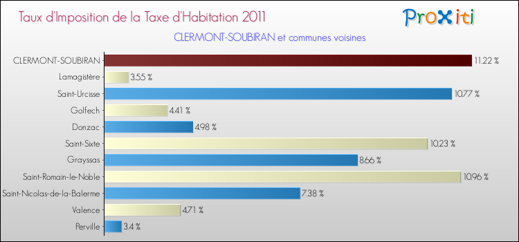 Taux d'imposition de la taxe d'habitation 2011 pour CLERMONT-SOUBIRAN et les communes proches Comparaison des taux d'imposition de la taxe d'habitation 2011 pour CLERMONT-SOUBIRAN et les communes voisines