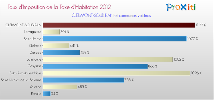 Taux d'imposition de la taxe d'habitation 2012 pour CLERMONT-SOUBIRAN et les communes proches Comparaison des taux d'imposition de la taxe d'habitation 2012 pour CLERMONT-SOUBIRAN et les communes voisines