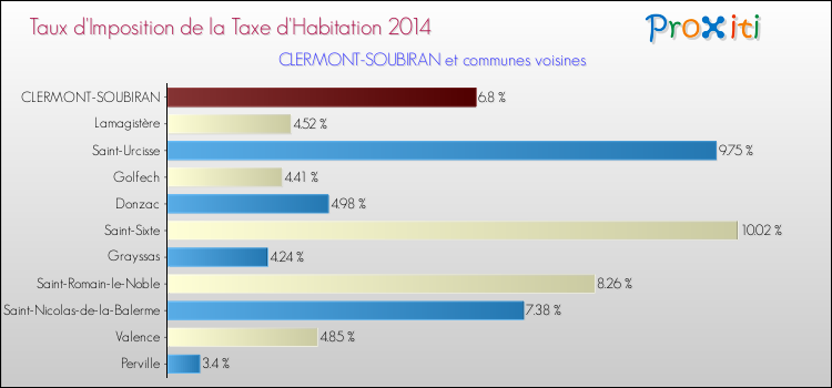 Taux d'imposition de la taxe d'habitation 2014 pour CLERMONT-SOUBIRAN et les communes proches Comparaison des taux d'imposition de la taxe d'habitation 2014 pour CLERMONT-SOUBIRAN et les communes voisines