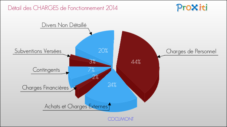 Décomposition des Charges de Fonctionnement 2014 de la commune de COCUMONT Charges de Fonctionnement 2014 pour la commune de COCUMONT