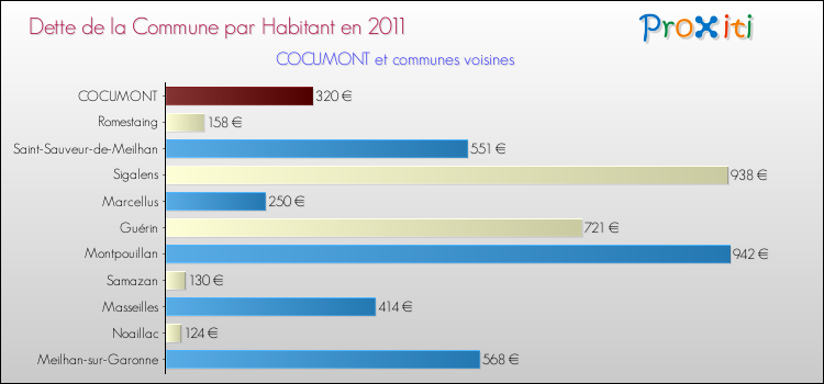 Dette par habitant de la commune en 2011 pour COCUMONT et les communes proches Comparaison de la dette par habitant de la commune en 2011 pour COCUMONT et les communes voisines