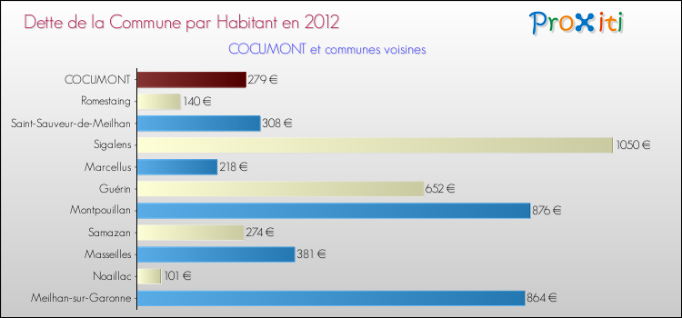 Dette par habitant de la commune en 2012 pour COCUMONT et les communes proches Comparaison de la dette par habitant de la commune en 2012 pour COCUMONT et les communes voisines