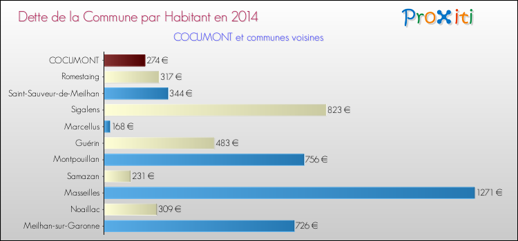 Dette par habitant de la commune en 2014 pour COCUMONT et les communes proches Comparaison de la dette par habitant de la commune en 2014 pour COCUMONT et les communes voisines