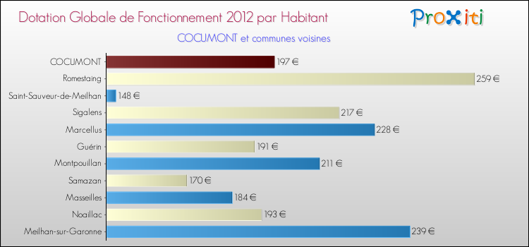 Montant des dotations globales de fonctionnement DGF par Habitant pour COCUMONT et les communes proches Comparaison des des dotations globales de fonctionnement DGF par habitant pour COCUMONT et les communes voisines