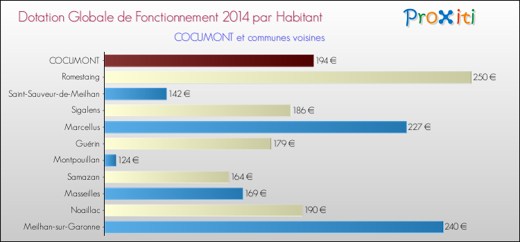 Montant des dotations globales de fonctionnement DGF par Habitant pour COCUMONT et les communes proches en 2014. Comparaison des des dotations globales de fonctionnement DGF par habitant pour COCUMONT et les communes voisines en 2014.