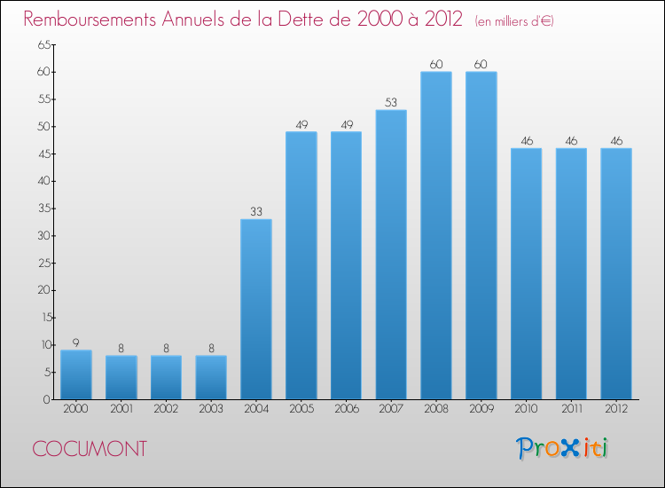 Evolution de l'annuité de la dette pour la commune de COCUMONT de 2000 à 2012 Annuités de la dette pour COCUMONT de 2000 à 2012