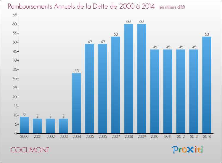 Evolution de l'annuité de la dette pour la commune de COCUMONT de 2000 à 2014 Annuités de la dette pour COCUMONT de 2000 à 2014