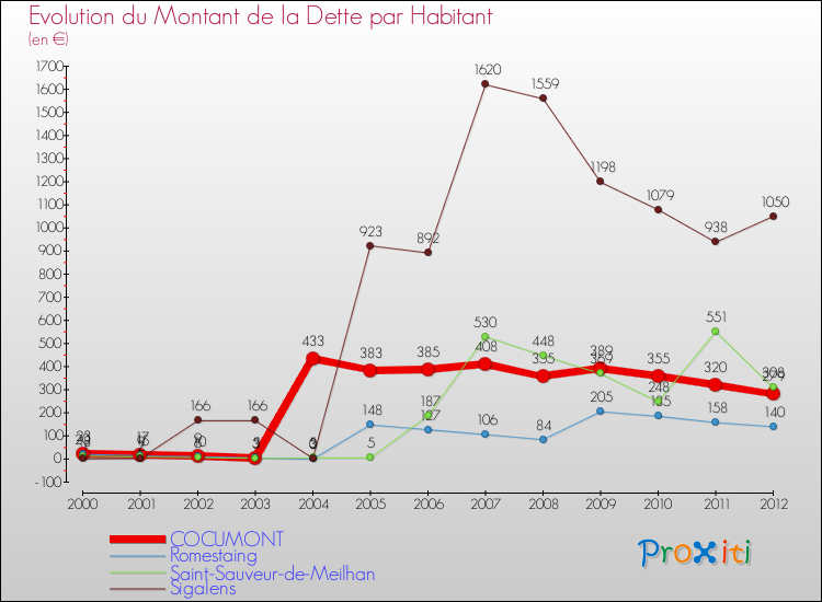 Evolution de la dette par habitant pour la commune de COCUMONT et les communes proches de 2000 à 2012 Comparaison de la dette par habitant pour COCUMONT et les communes voisines de 2000 à 2012