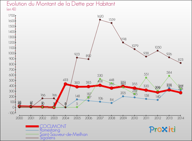 Evolution de la dette par habitant pour la commune de COCUMONT et les communes proches de 2000 à 2014 Comparaison de la dette par habitant pour COCUMONT et les communes voisines de 2000 à 2014