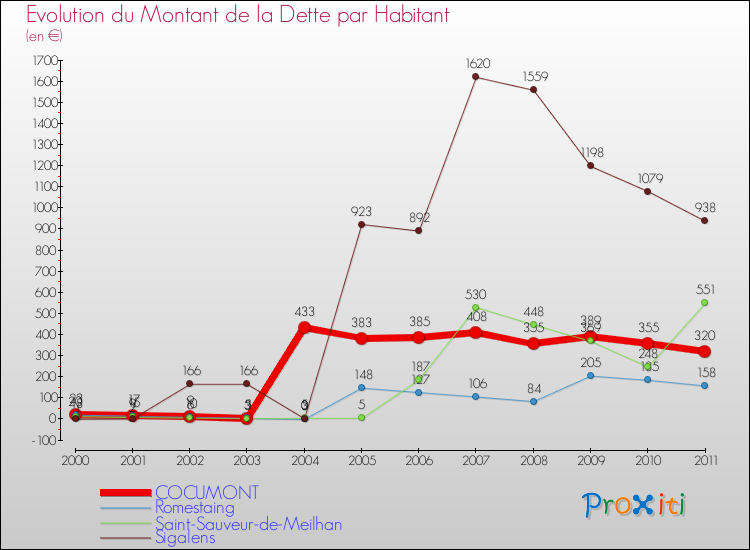 Evolution de la dette par habitant pour la commune de COCUMONT et les communes proches Comparaison de la dette par habitant pour COCUMONT et les communes voisines