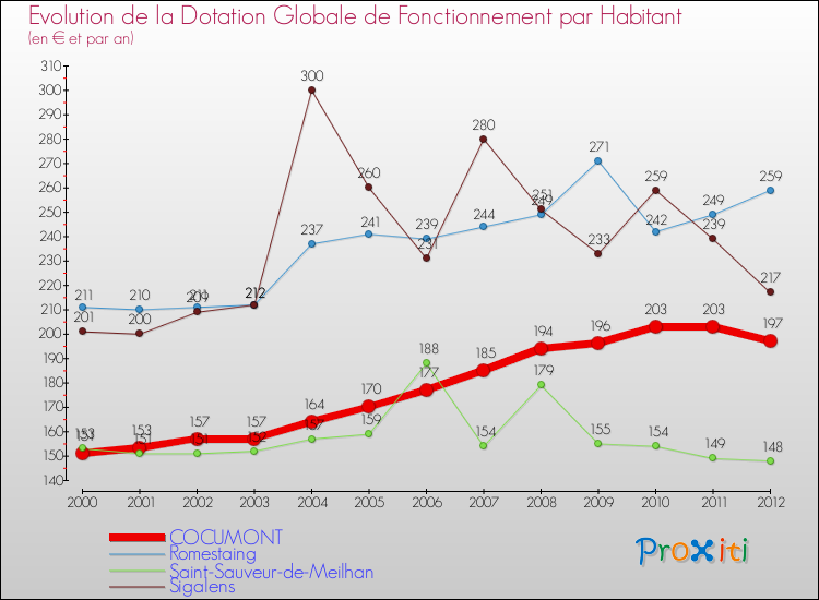 Evolution et montant de la dotation globale de fonctionnement par Habitant pour COCUMONT et les communes proches Comparaison des dotations globales de fonctionnement par habitant pour COCUMONT et les communes voisines